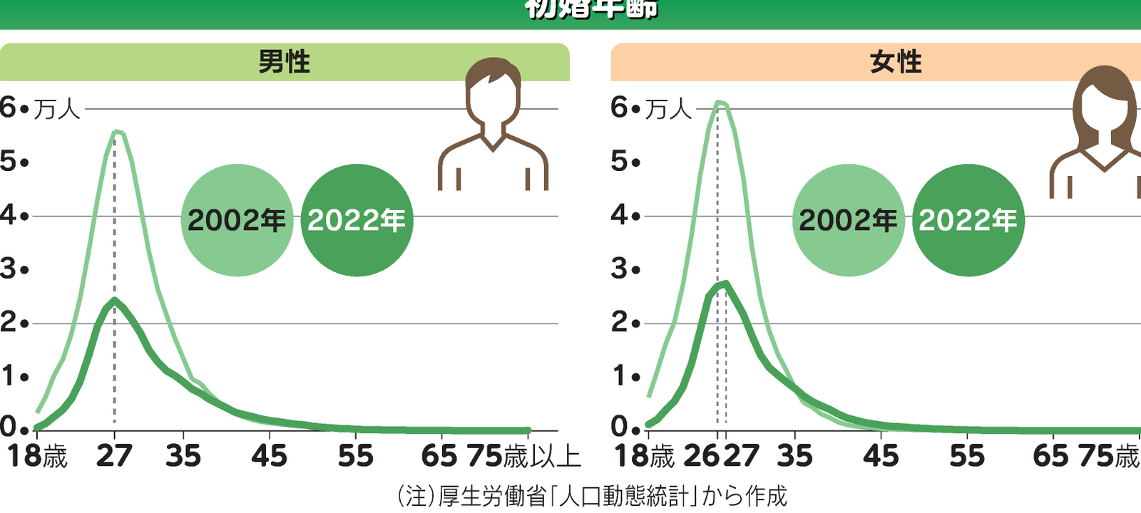晩婚 何歳から 女性