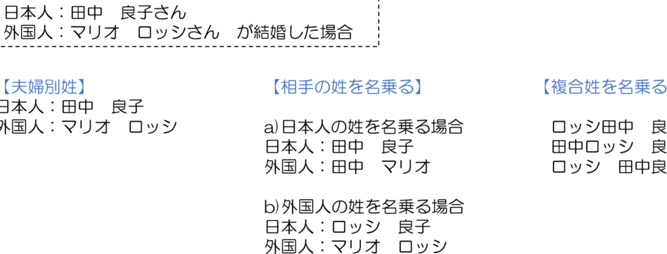国際 結婚 苗字