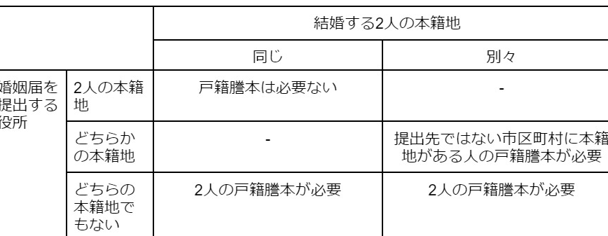 婚姻 届 戸籍 謄本