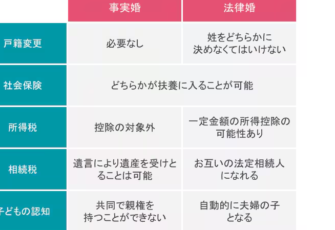 事実婚 子供 デメリット