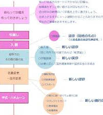 結婚 役所 手続き