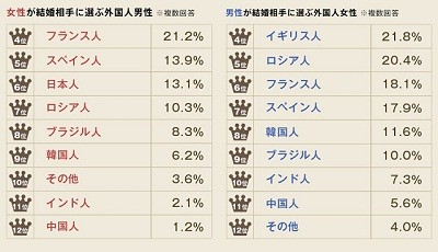 日本人と結婚したい外国人 ランキング