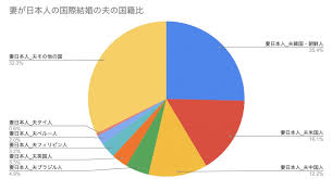 国際結婚 国籍