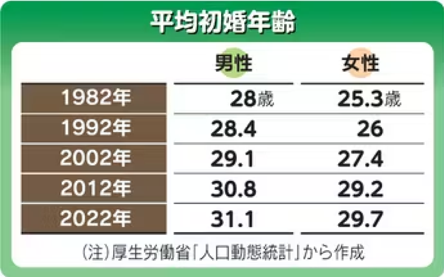 晩婚 何歳から